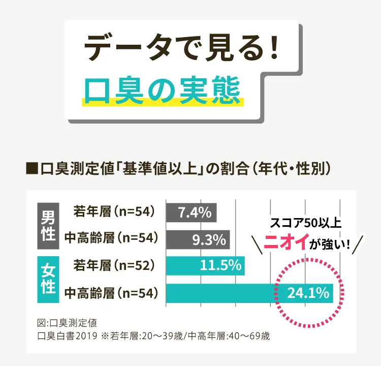  データで見る！口臭の実態