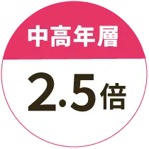 中高年層2.5倍