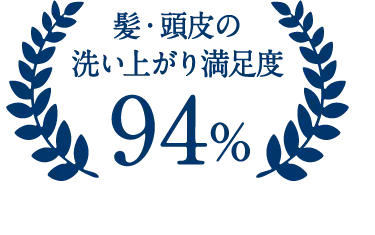 髪・頭皮の洗い上がり満足度94%